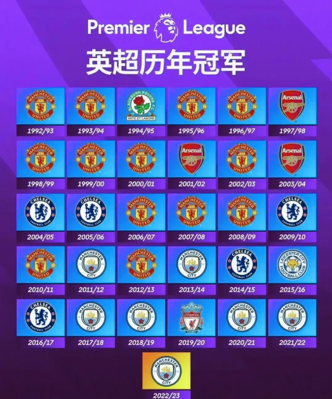 曼城再次夺得英超冠军，刷新多项纪录